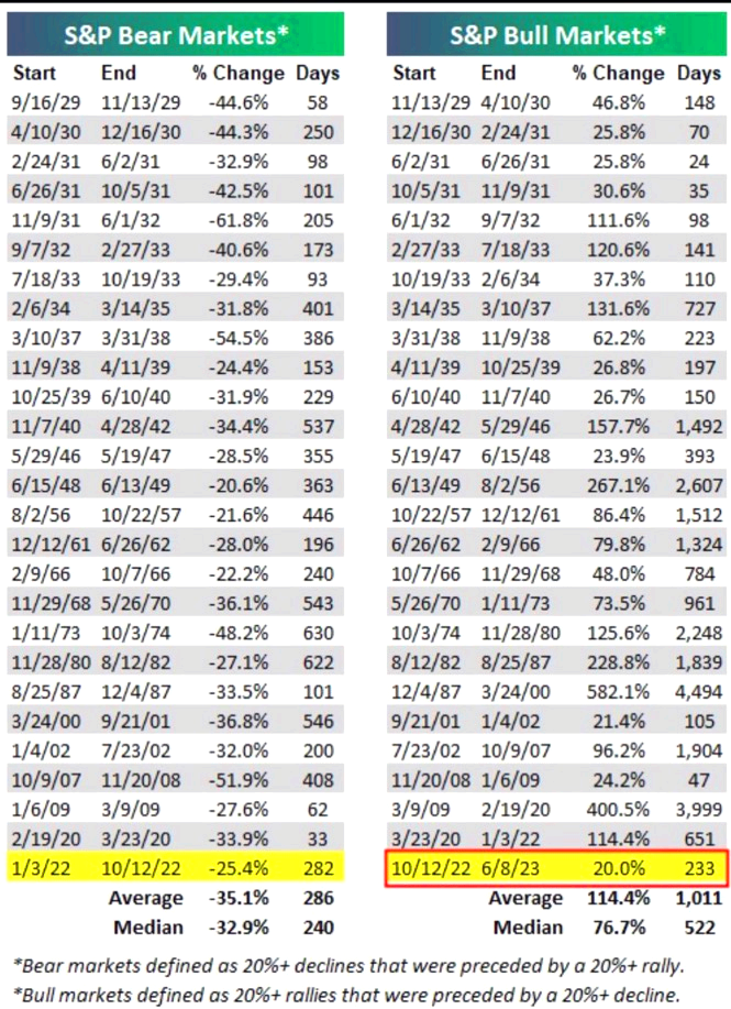 s&p500의 역사적으로 상승과 하락의 평균 수익률