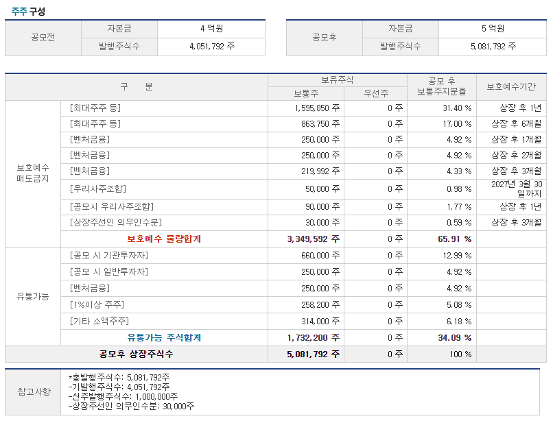 코츠테크놀로지 주주구성표