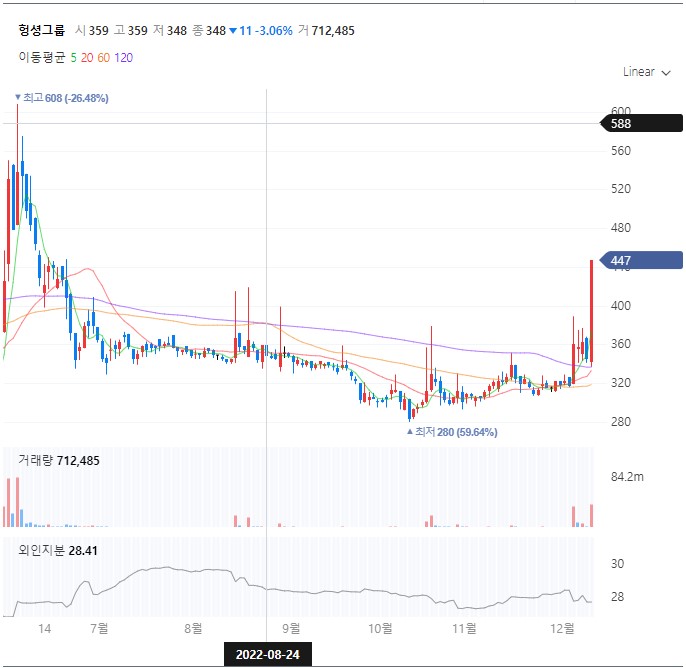 헝셩그룹 차트