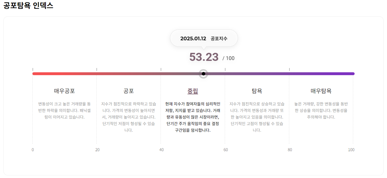 비트코인 탐욕지수 1월 12일 2025