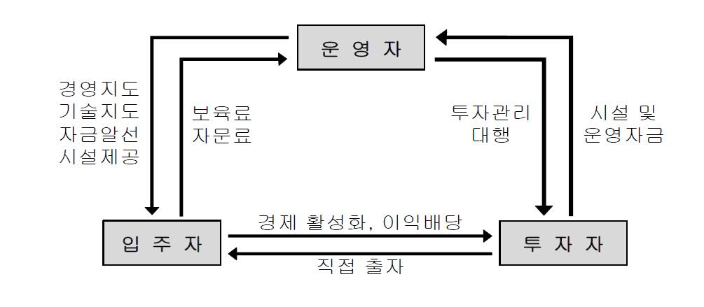  창업보육센터 운영 목표 및 전략