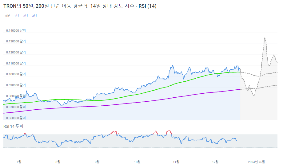 트론코인(TRX) 시세 차트