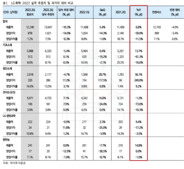 lg화학 2022 실적 추정치 및 과거치 대비 비교