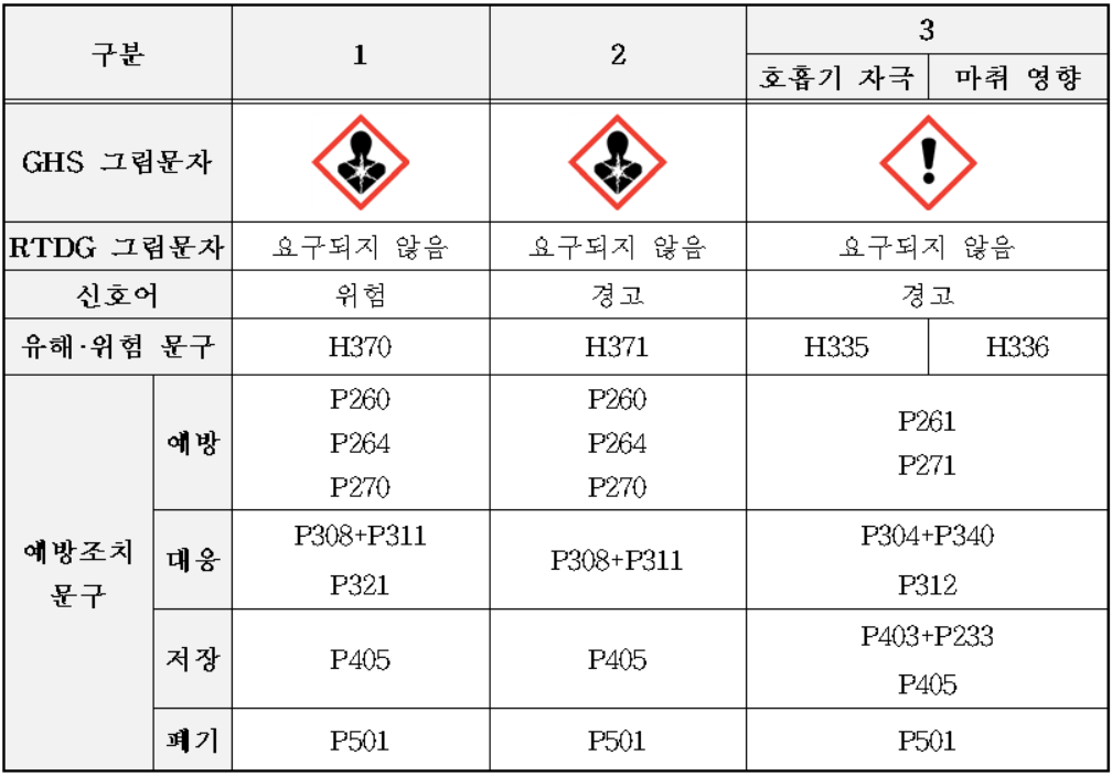 특정표적장기 독성 - 1회 노출(specific target organ toxicity - single exposure)