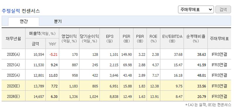 대웅제약-추정-컨센서스-표