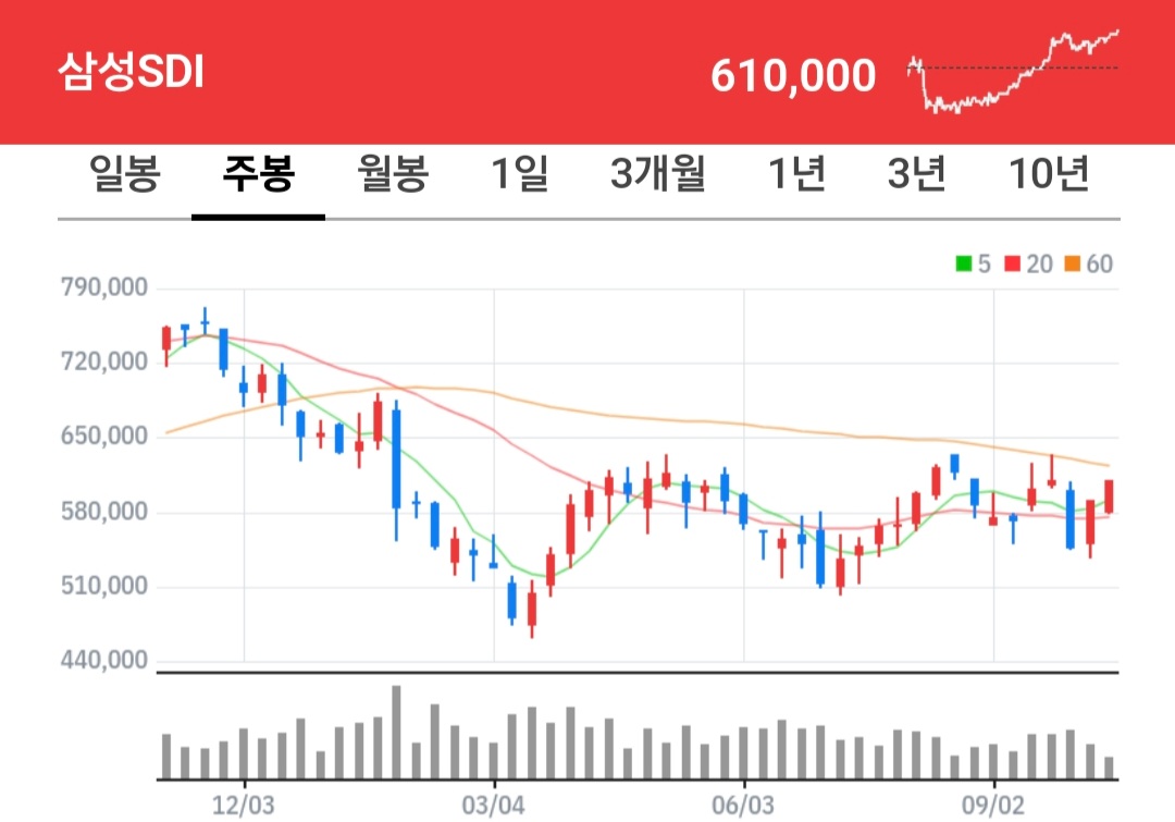 삼성sdi 주식 차트