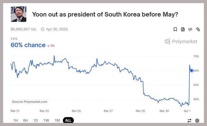 윤석열 전 대통령의 탄핵 여부를 주제로 한 베팅