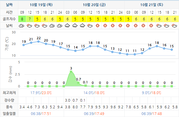 여수 디오션CC 골프장 날씨 1019