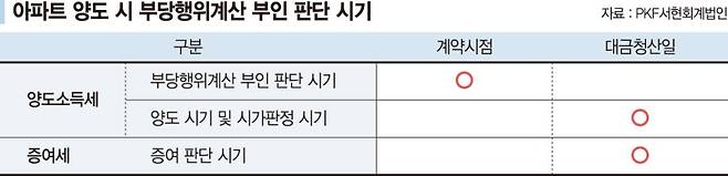 1. 자녀에게 아파트 저가 양도 시 세금 폭탄