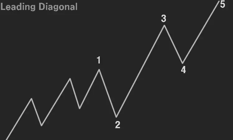 DIAGONAL-패턴-총정리-수축-리딩-확장-엔딩-다이아고날-설명-이미지