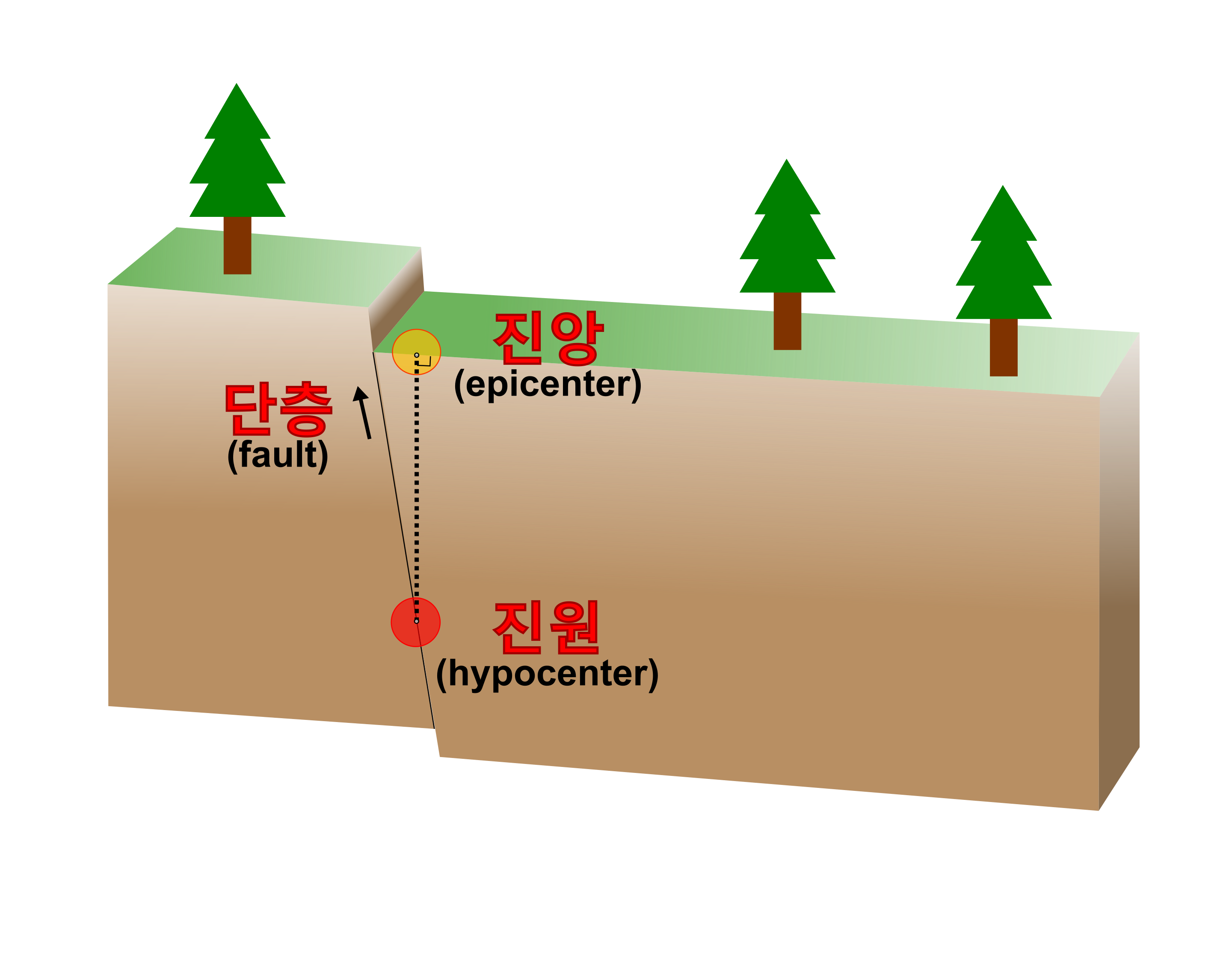 진원과 진앙