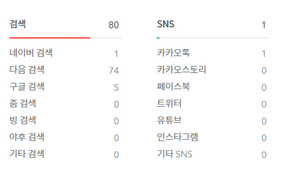  티스토리 저품질 다음 검색 유입 감소