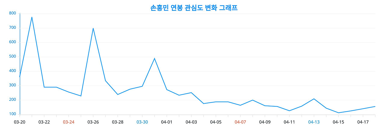 손흥민 연봉