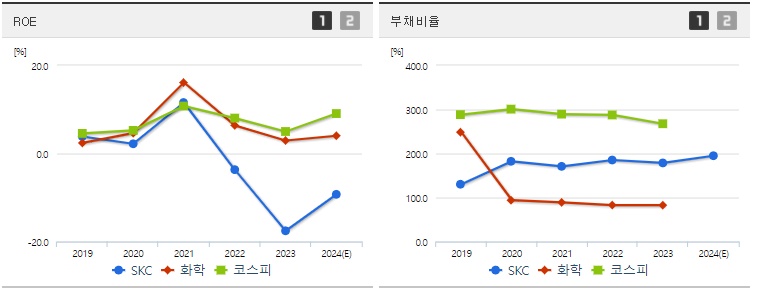 SKC 주가 ROE지표