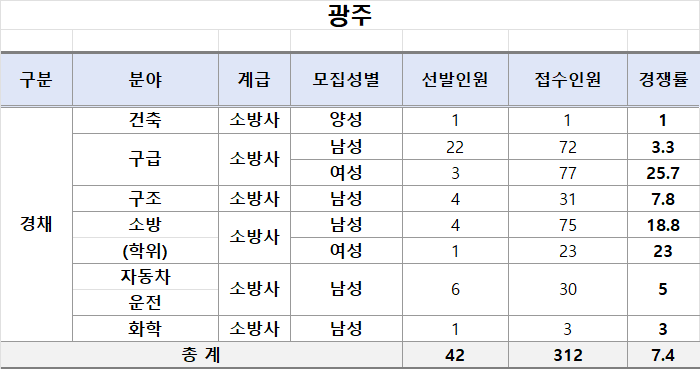 광주 소방 경채경쟁률