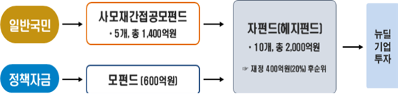 원금보장 뉴딜펀드 국민참여 정책형 뉴딜펀드 : 원금보장 정부