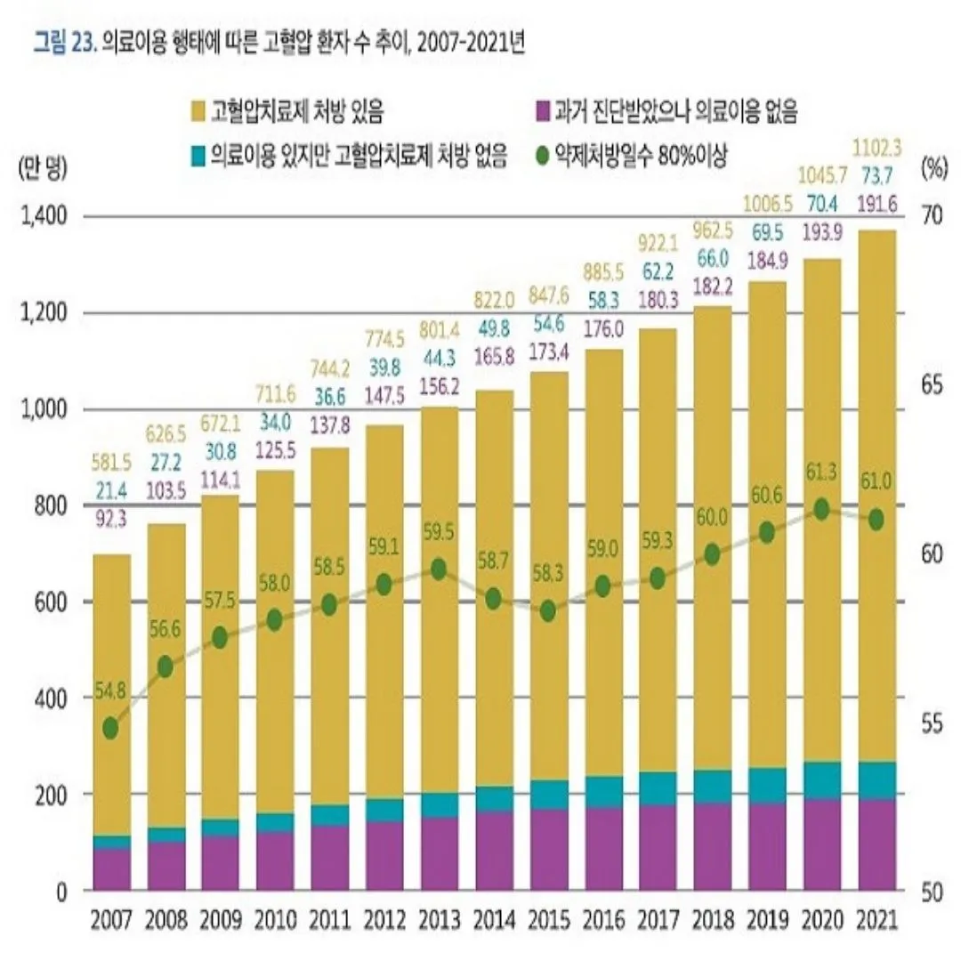 혈압 정상수치(나이별 혈압정상수치)