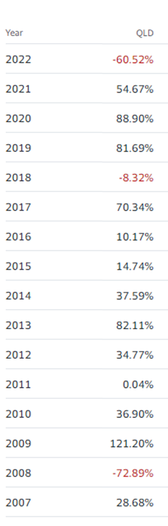 QLD 기간 수익률 