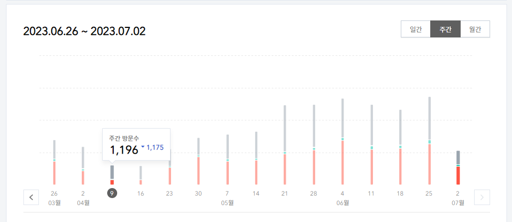 티스토리 블로그, 저품질 방문통계
