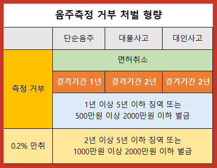 음주측정-거부-처벌-형량