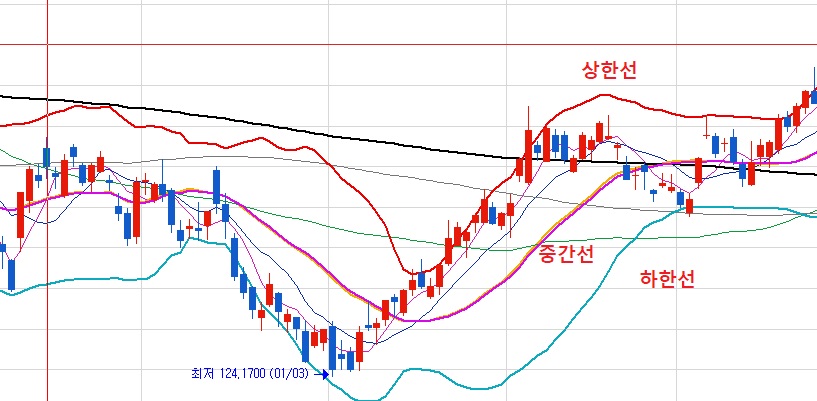 예시 볼린저 밴드