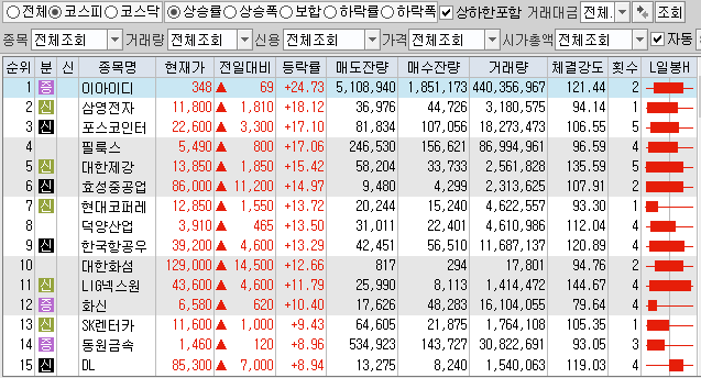 2월4일 코스피 코스닥 상한가 포함 상승률 상위 종목 TOP 100