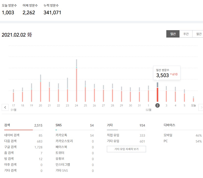  블로그, 다음 검색 통누락 현상 나에게 일어나다...