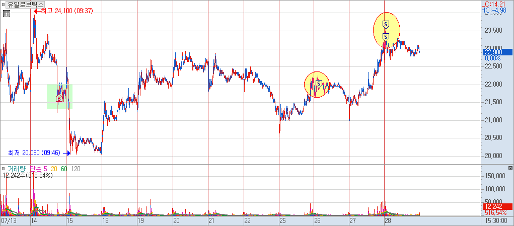 유일로보틱스 분봉 차트