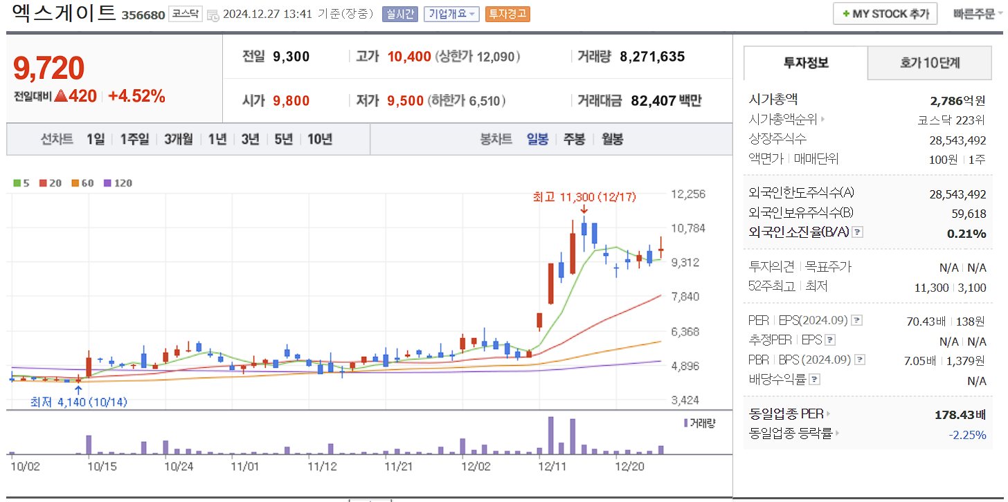 양자암호 관련주 대장주 엑스게이트 일봉 차트