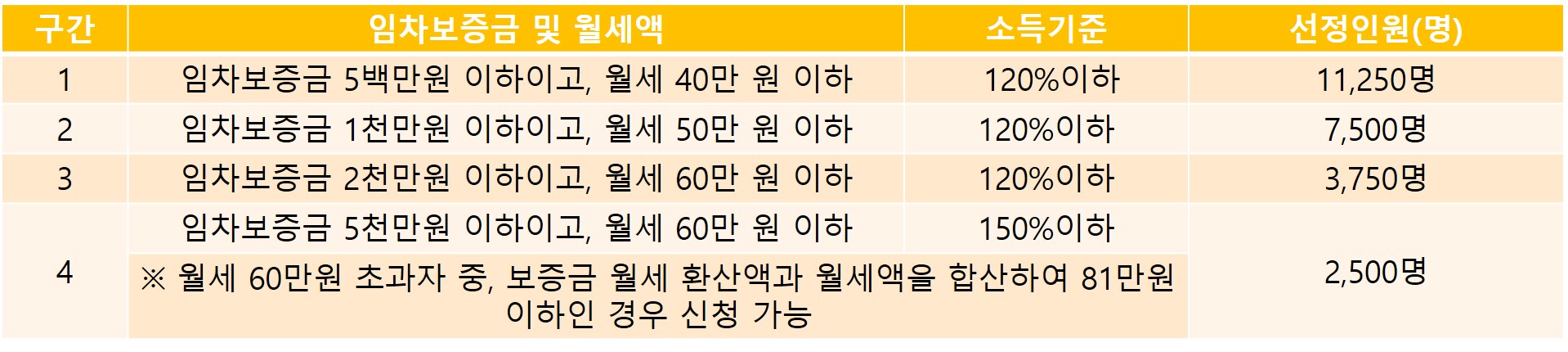 서울시 청년월세지원