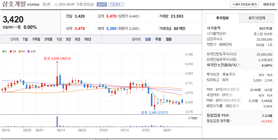 삼호개발 일봉차트