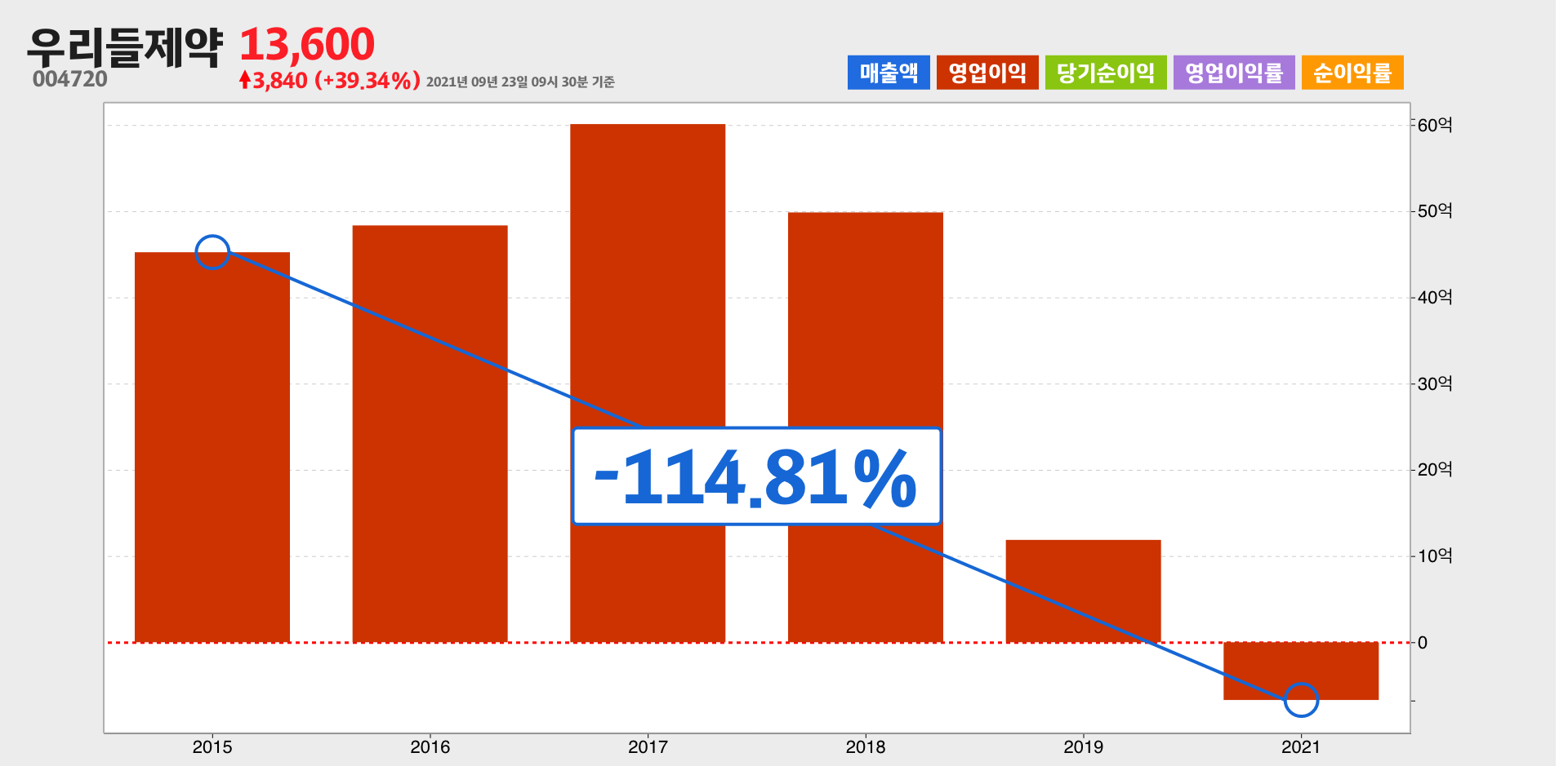 우리들제약 영업이익
