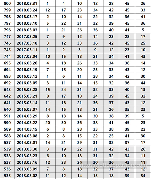 역대 3월 로또 당첨 번호 내역