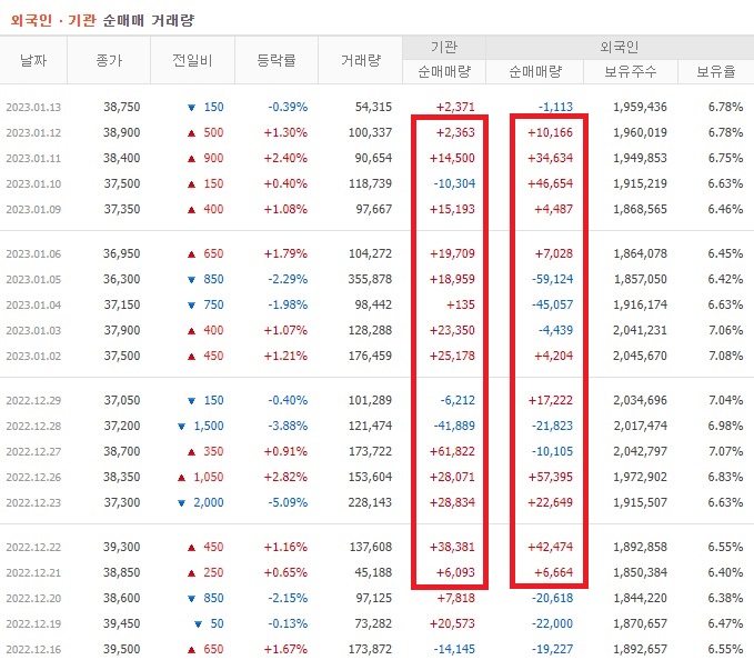 HK이노엔 12월 ~ 1월 외국인 기관 순매수