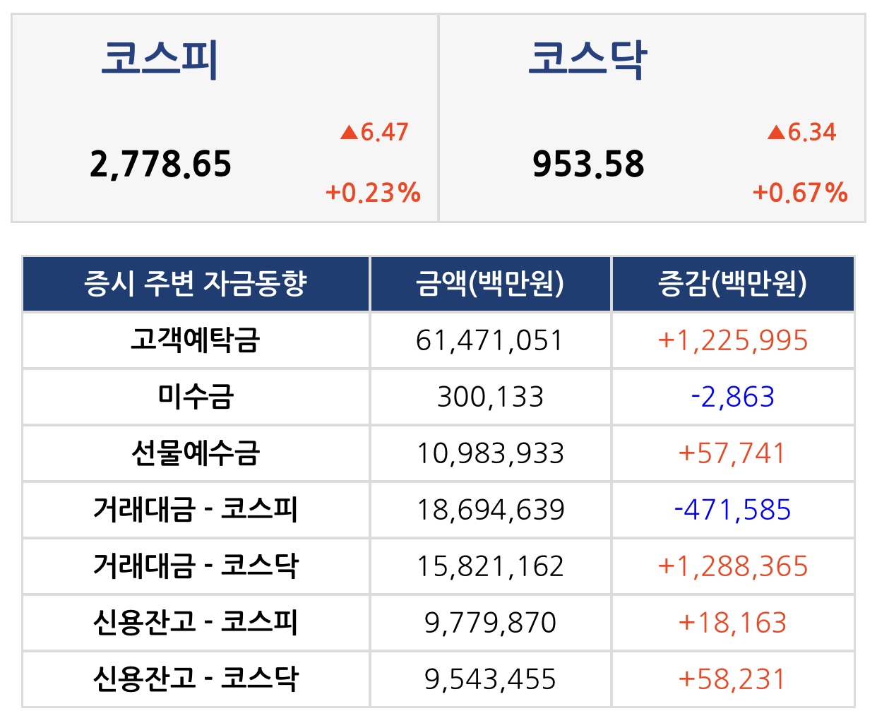  증시 마감 입니다!(2020.12.21(월)