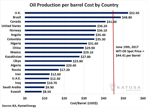 전세계 석유 생산 원가
