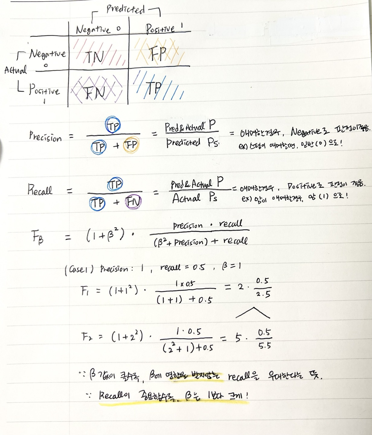  분류성능평가지표 : F1-score , Accuracy, ROC curve, AUC curve