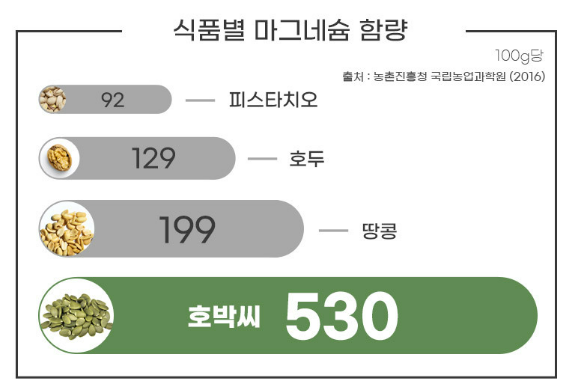 호박씨 마그네슘 함량