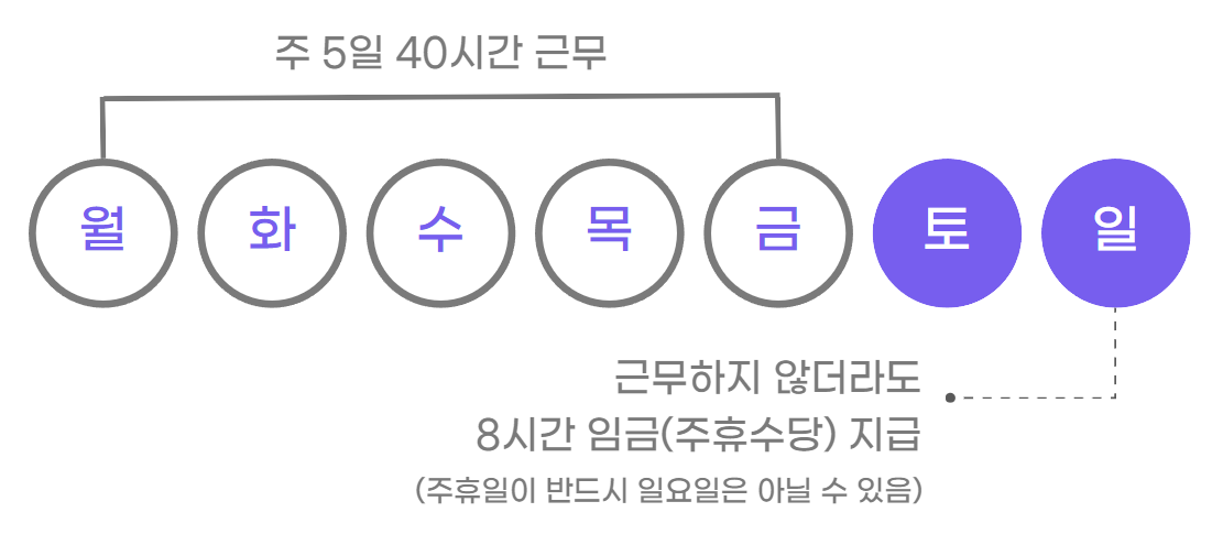 주휴수당 기준