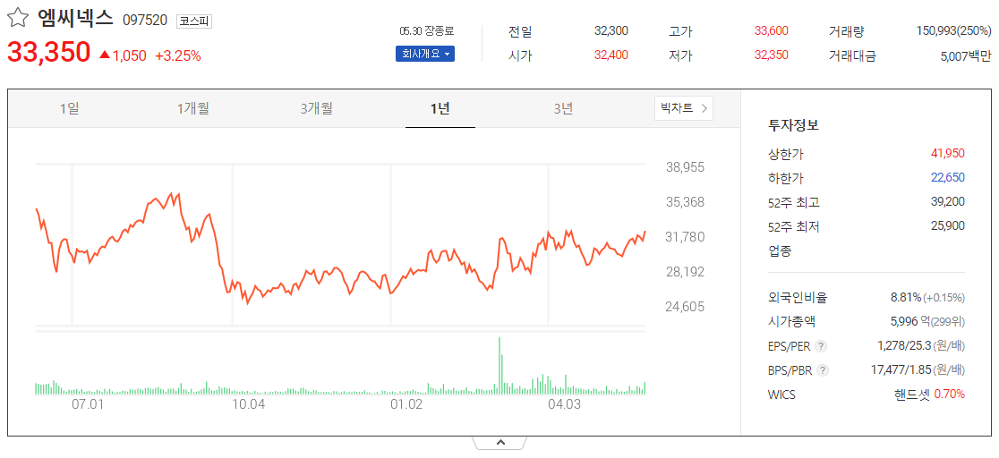 출처_다음증권_ 엠씨넥스 _종목홈페이지