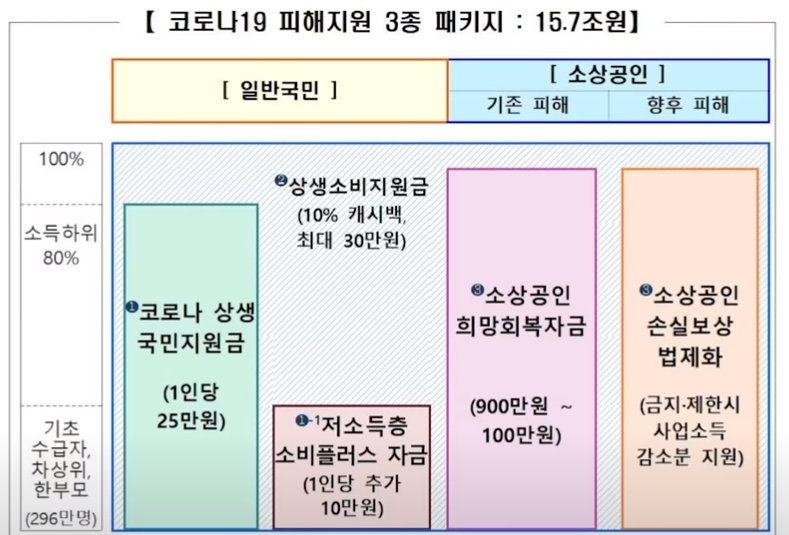 5차 재난지원금 신청, 가구는 1인당 25만 원, 소상공인은 100만 원 ...