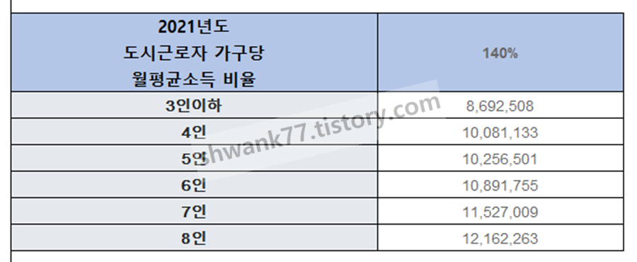 전년도 도시근로자 가구원수별 월평균소득 140%