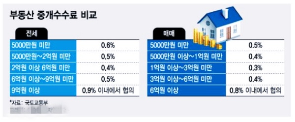  정부 30년만에 부동산 중개수수료 종합검토...10억 아파트,복비만 900만원!