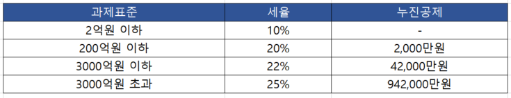 사업자등록 - 개인사업자 vs 법인사업자