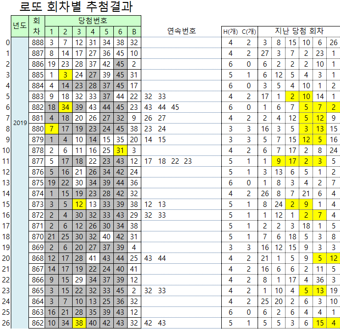 연속번호 당첨 기록 888회