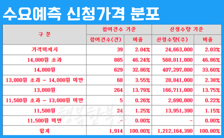 코츠테크놀로지 수요예측 결과 공모주