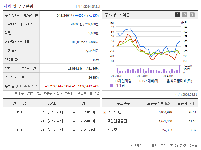 CJ제일제당_기업개요