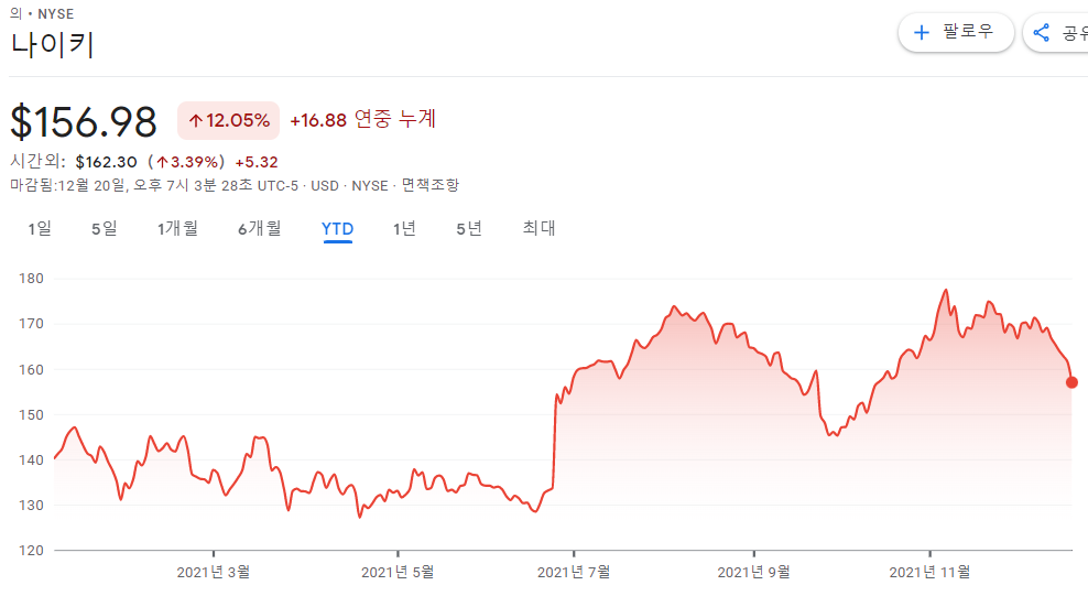 나이키(NKE) 주가 전망 하락이지만 목표주가 상향된 이유 나이키(Nke) 주가 전망 하락이지만 목표주가 상향된 이유