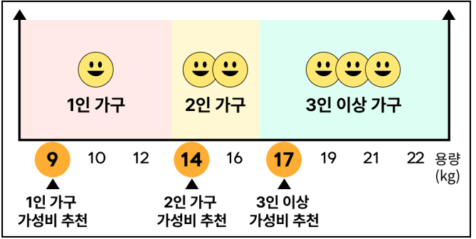 가족수에 따른 적합한 세탁기용량