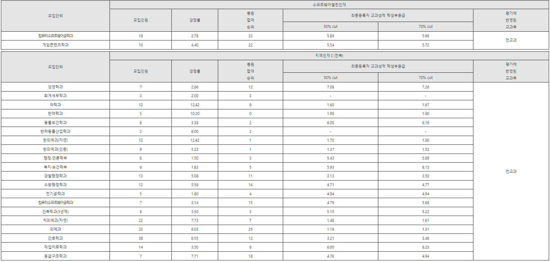 학생부종합 (소프트웨어융합인재)